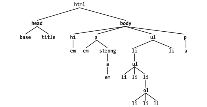 HTML documentation tree