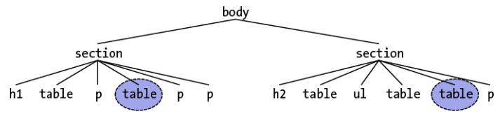 selecting last-of-type tables